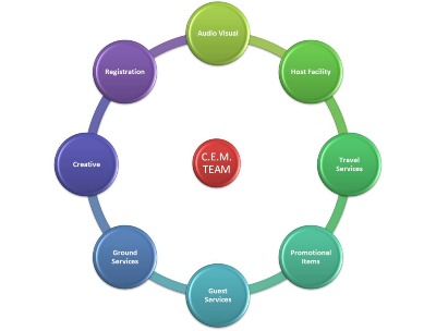 The CEM Team manages the entire spectrum of components